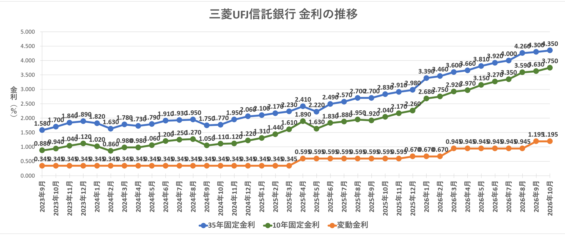 金利推移グラフ 三菱UFJ信託銀行