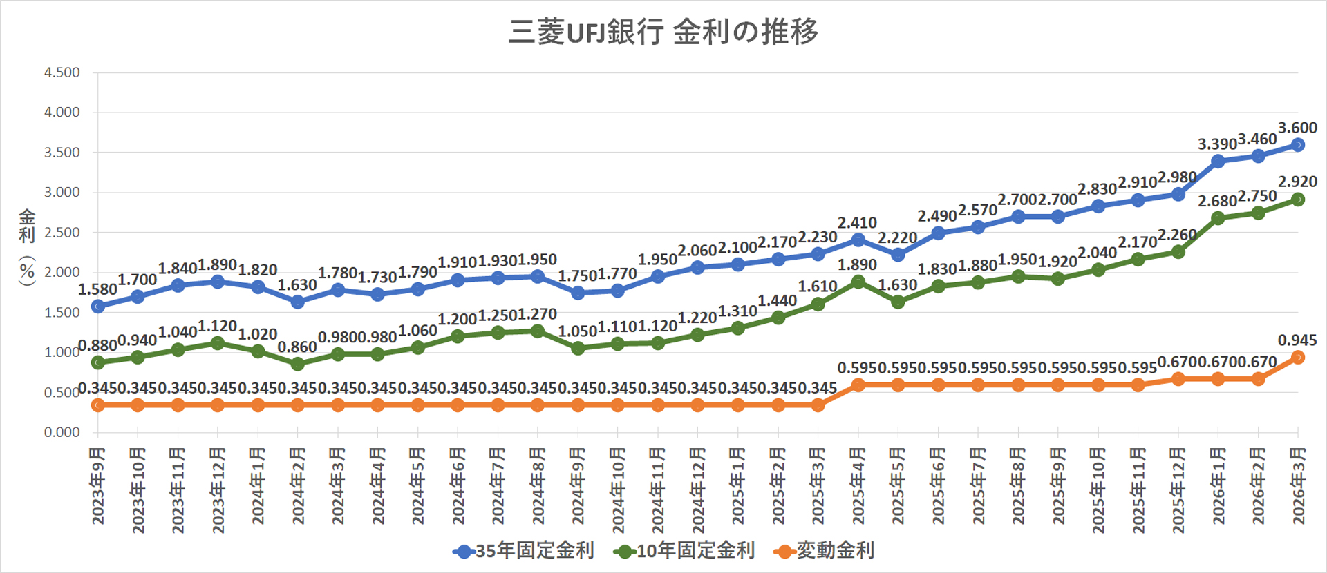 金利推移グラフ 三菱UFJ銀行