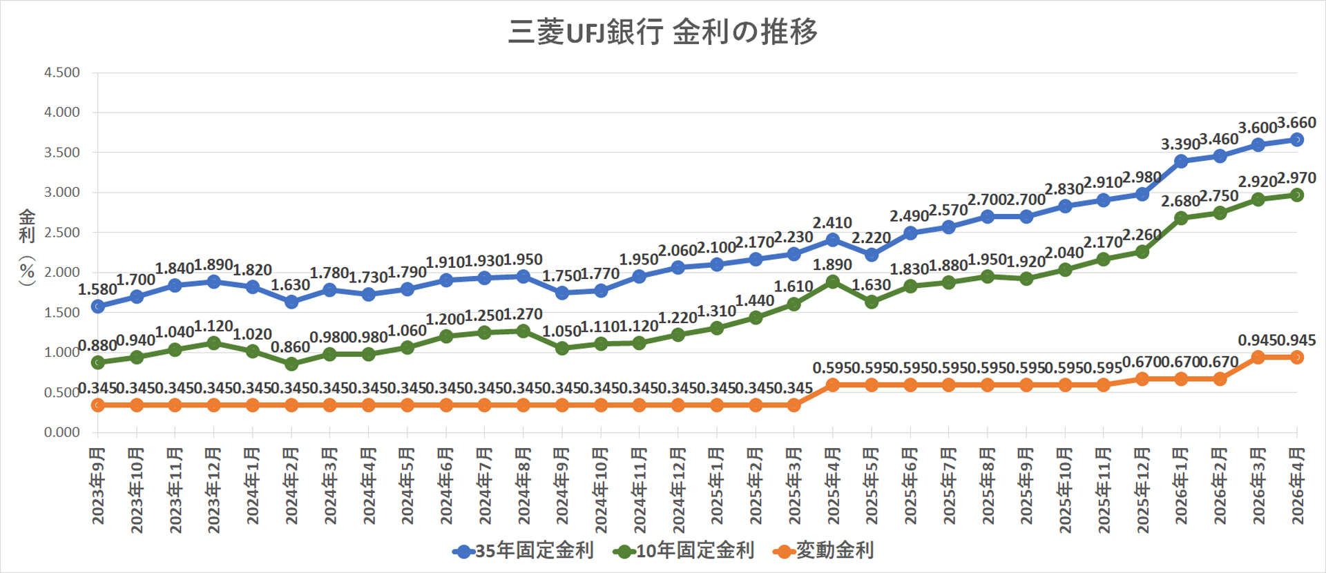 金利推移グラフ 三菱UFJ銀行