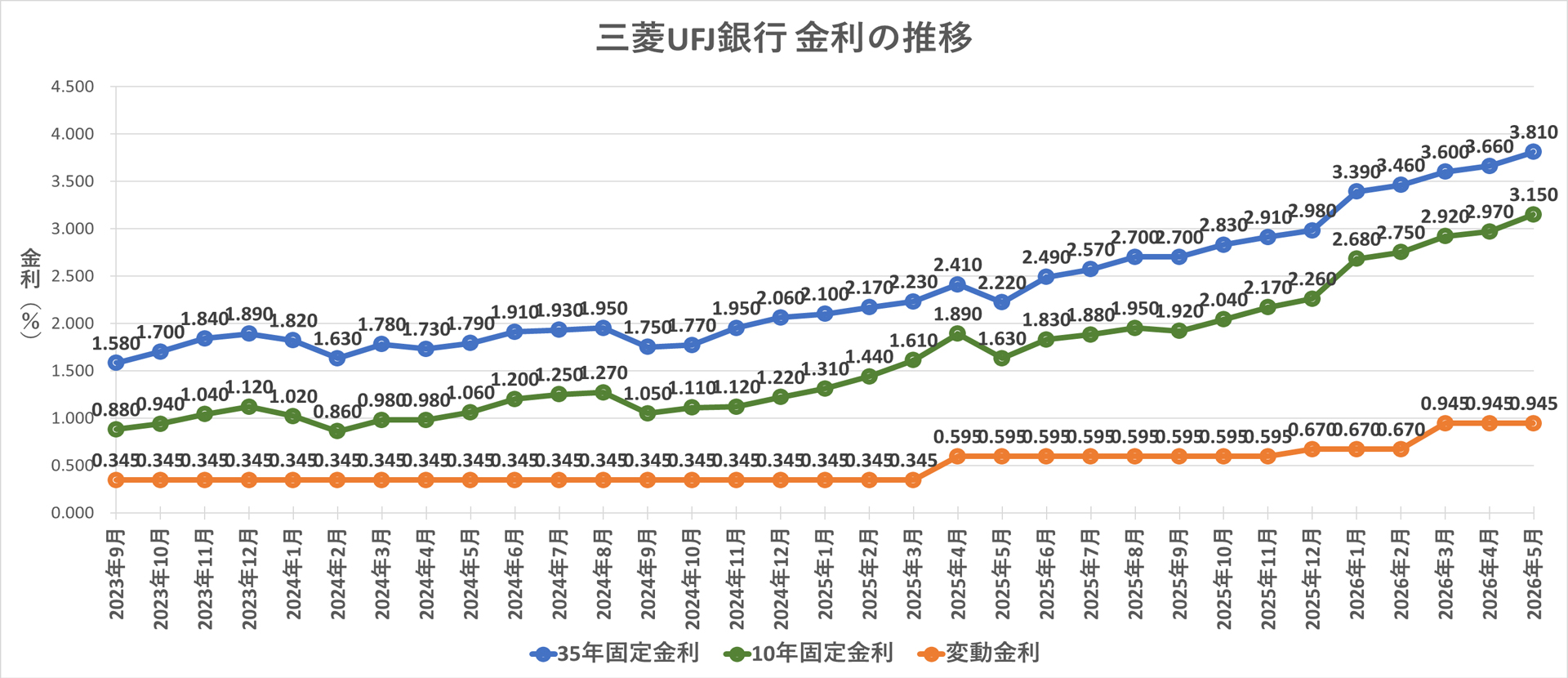 金利推移グラフ 三菱UFJ銀行