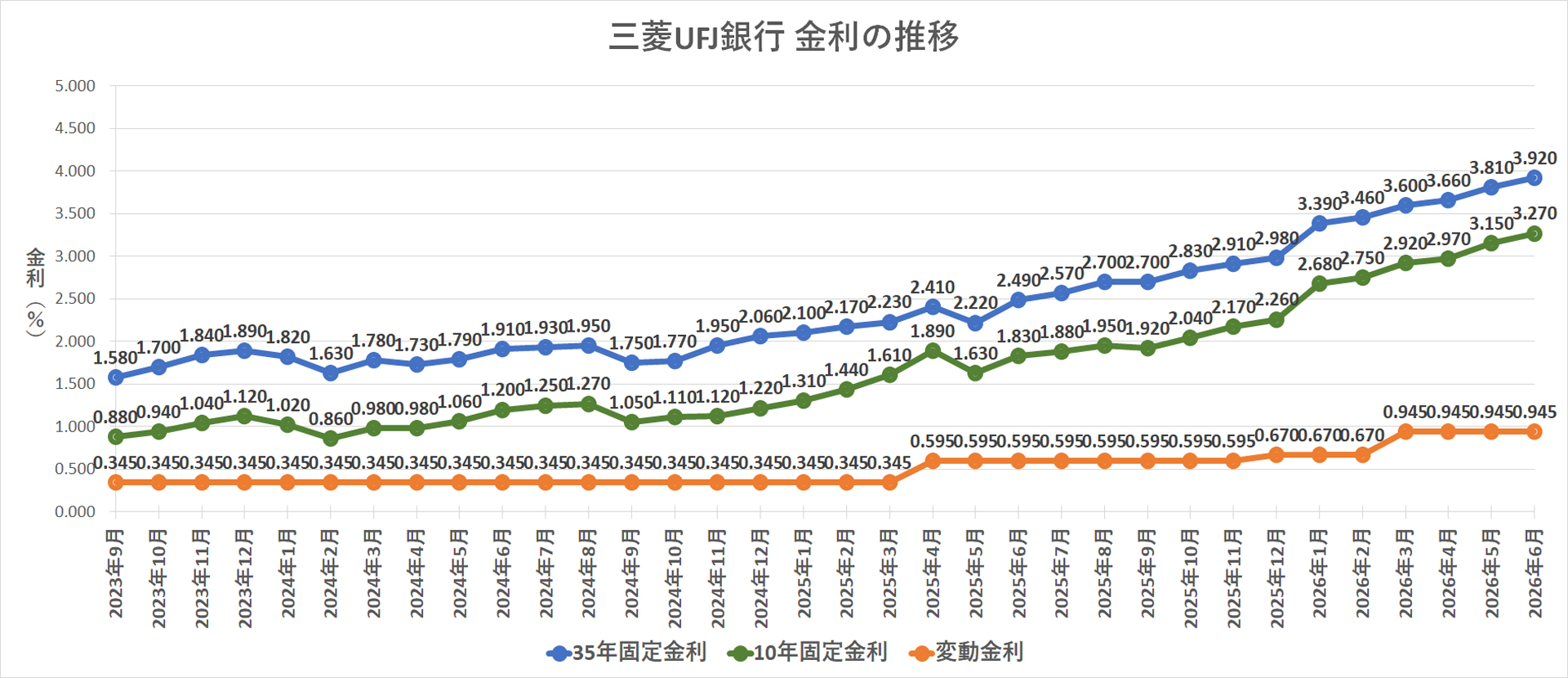 金利推移グラフ 三菱UFJ銀行