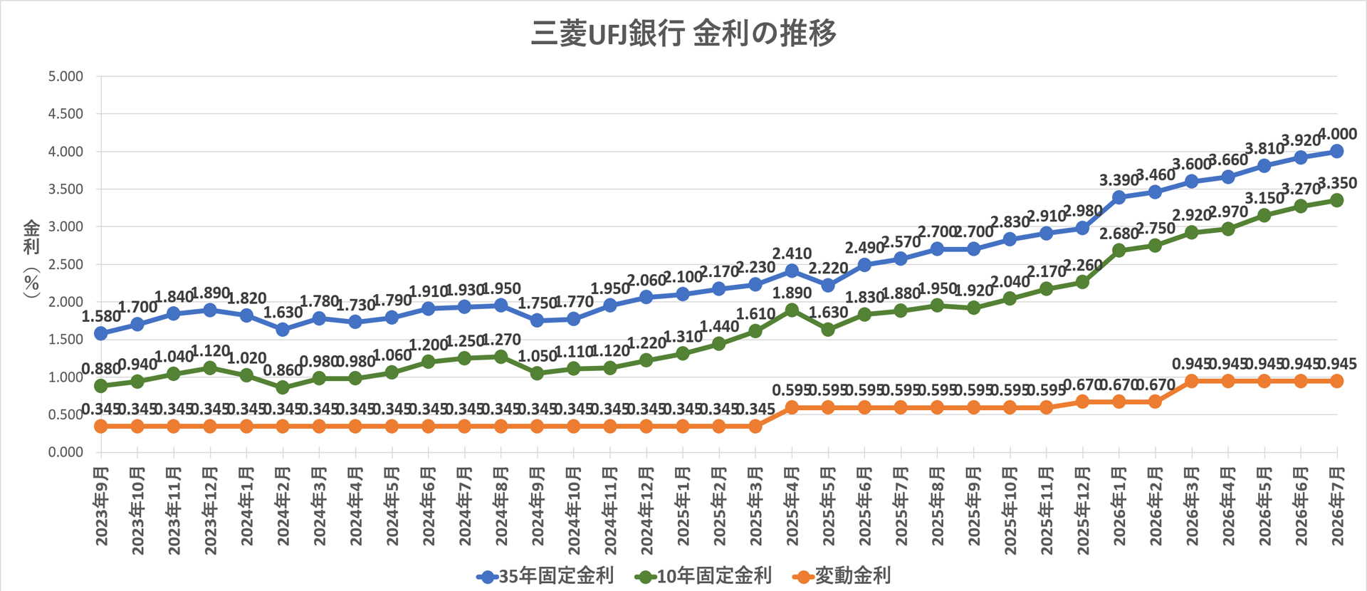 金利推移グラフ 三菱UFJ銀行