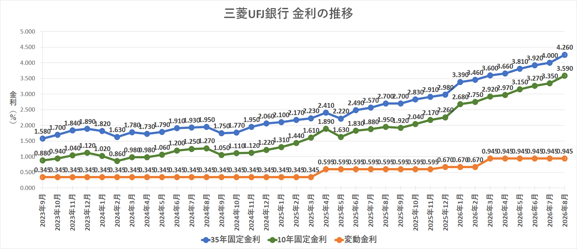 金利推移グラフ 三菱UFJ銀行