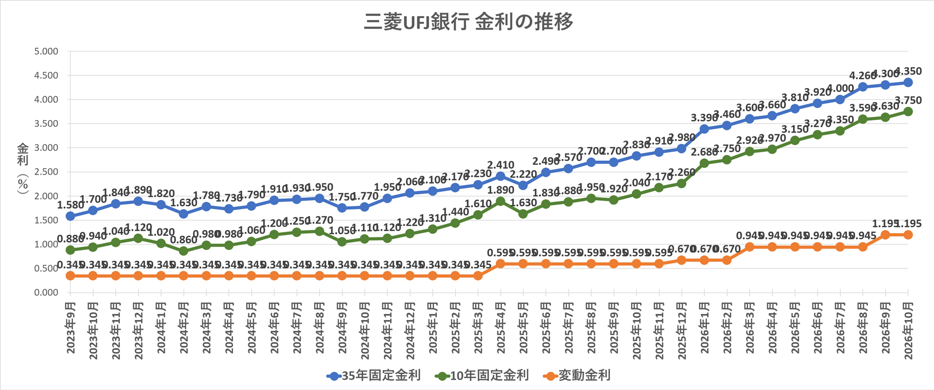 金利推移グラフ 三菱UFJ銀行