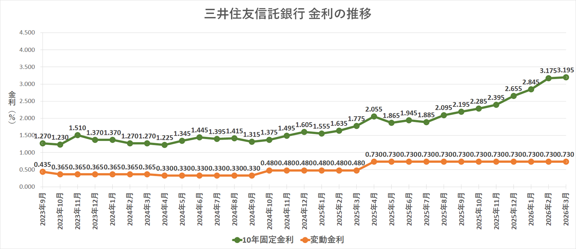 金利推移グラフ 三井住友信託銀行