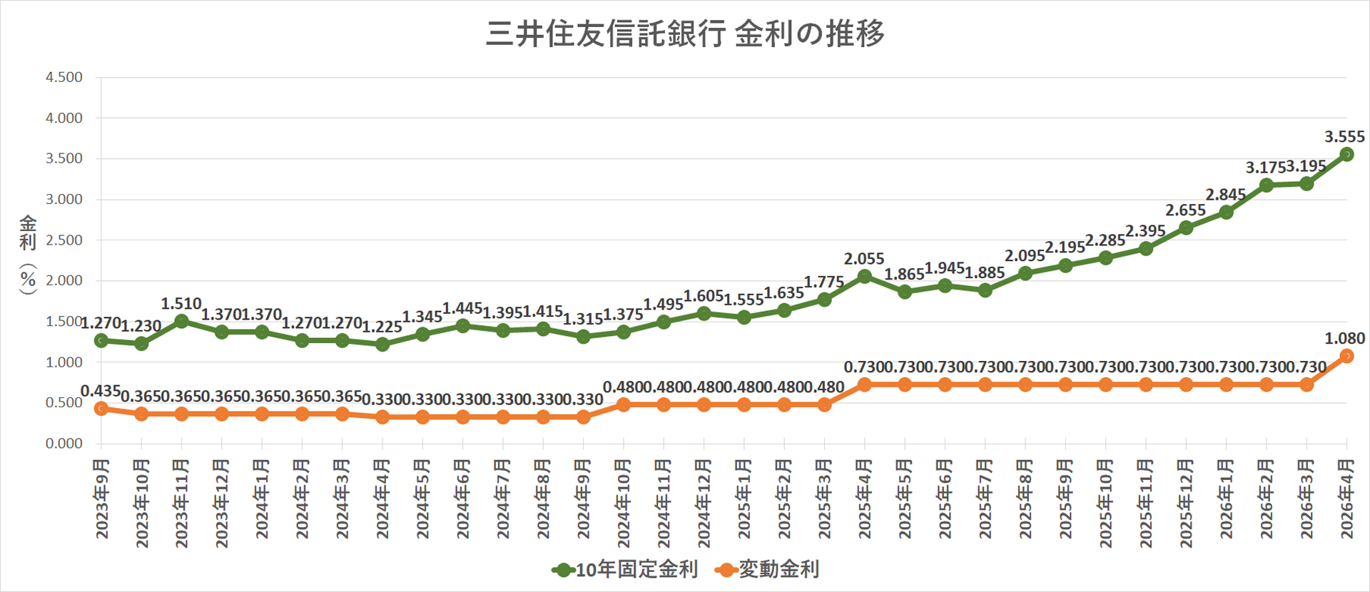 金利推移グラフ 三井住友信託銀行