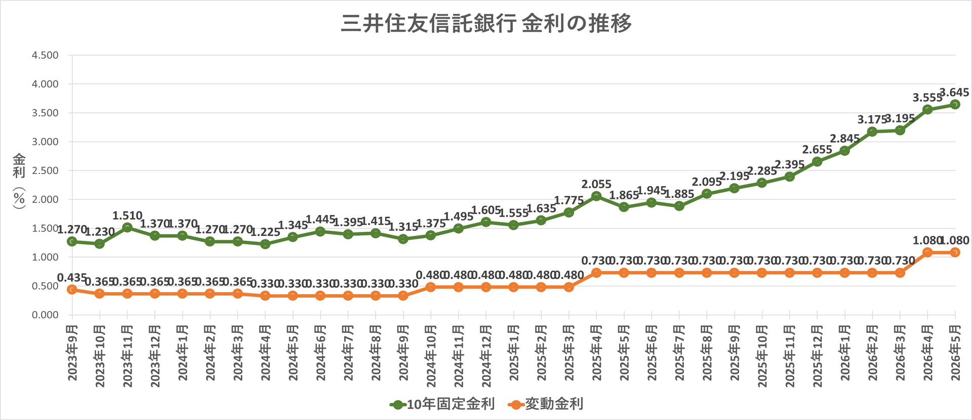 金利推移グラフ 三井住友信託銀行