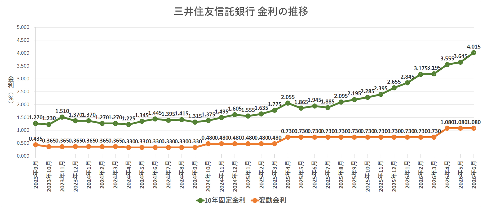 金利推移グラフ 三井住友信託銀行