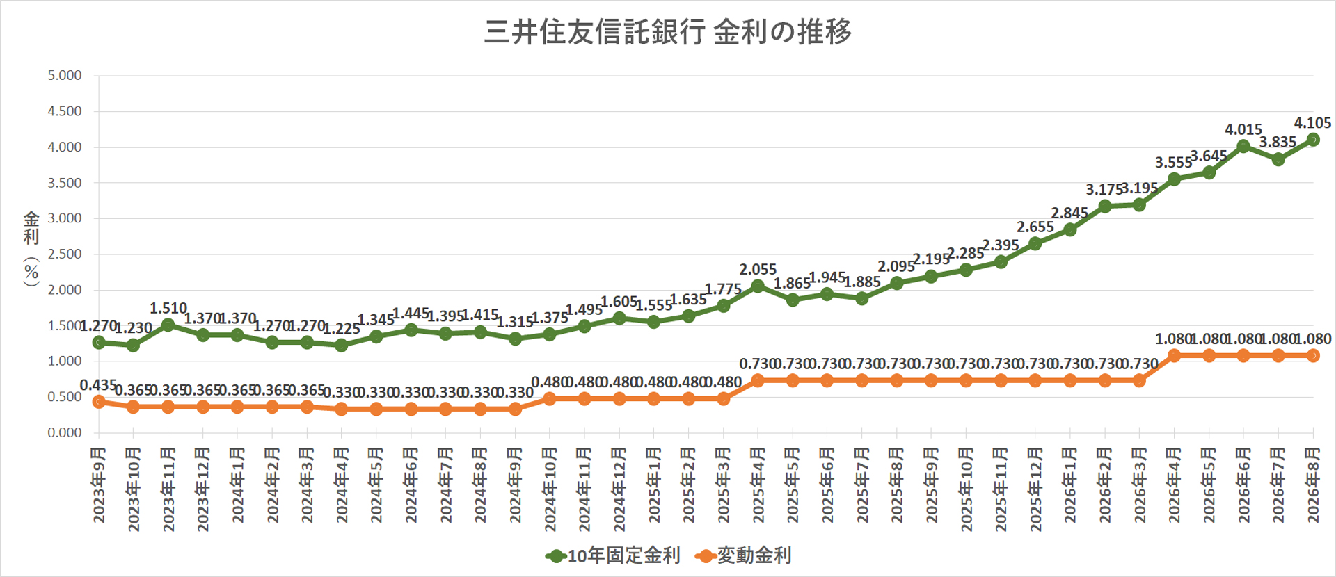 金利推移グラフ 三井住友信託銀行