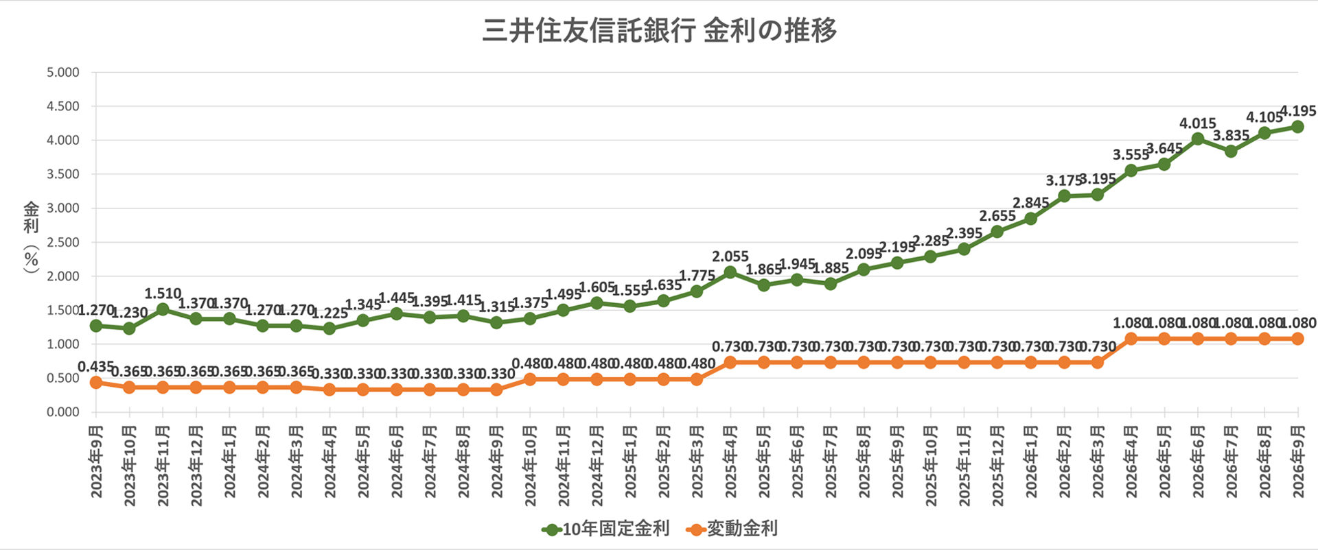 金利推移グラフ 三井住友信託銀行
