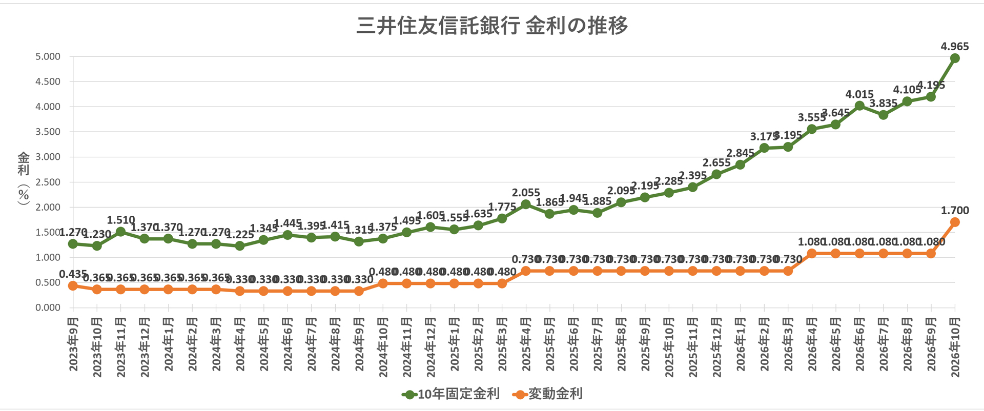 金利推移グラフ 三井住友信託銀行