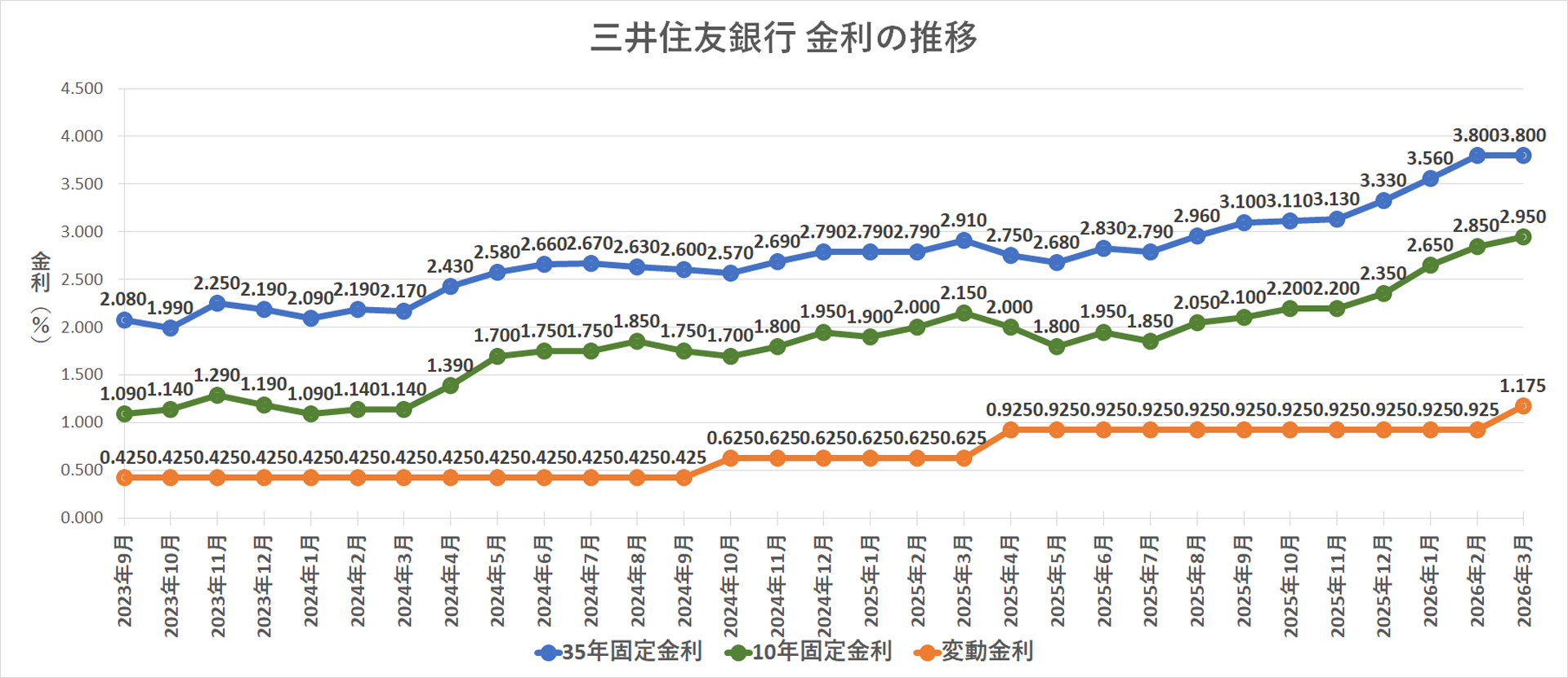 金利推移グラフ 三井住友銀行