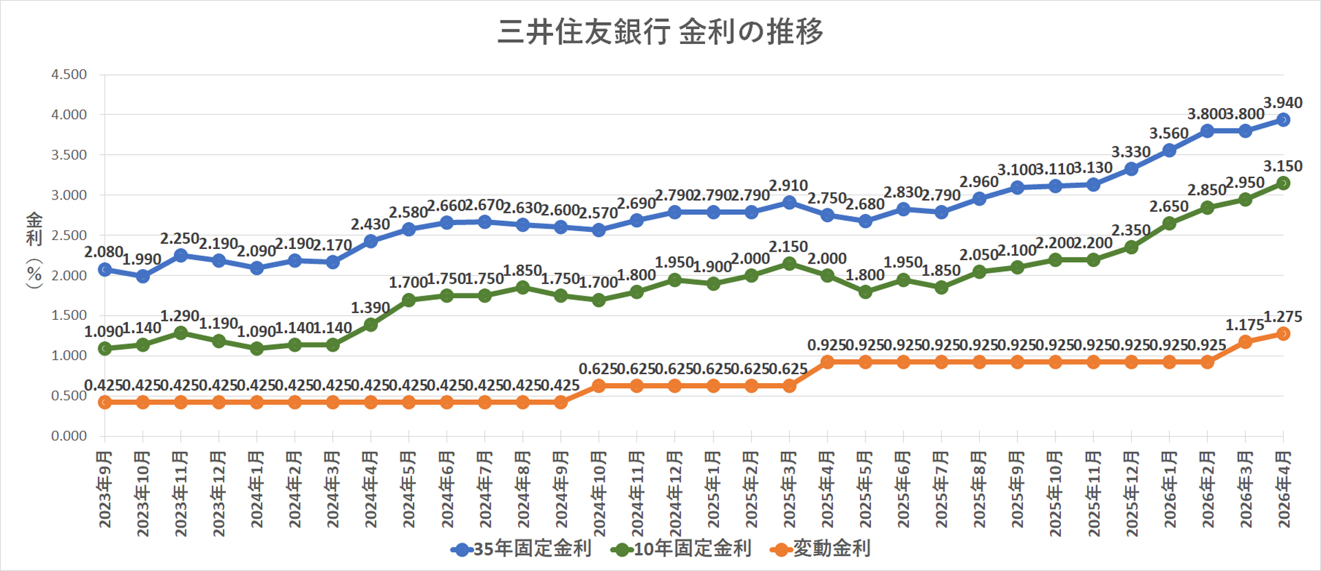 金利推移グラフ 三井住友銀行