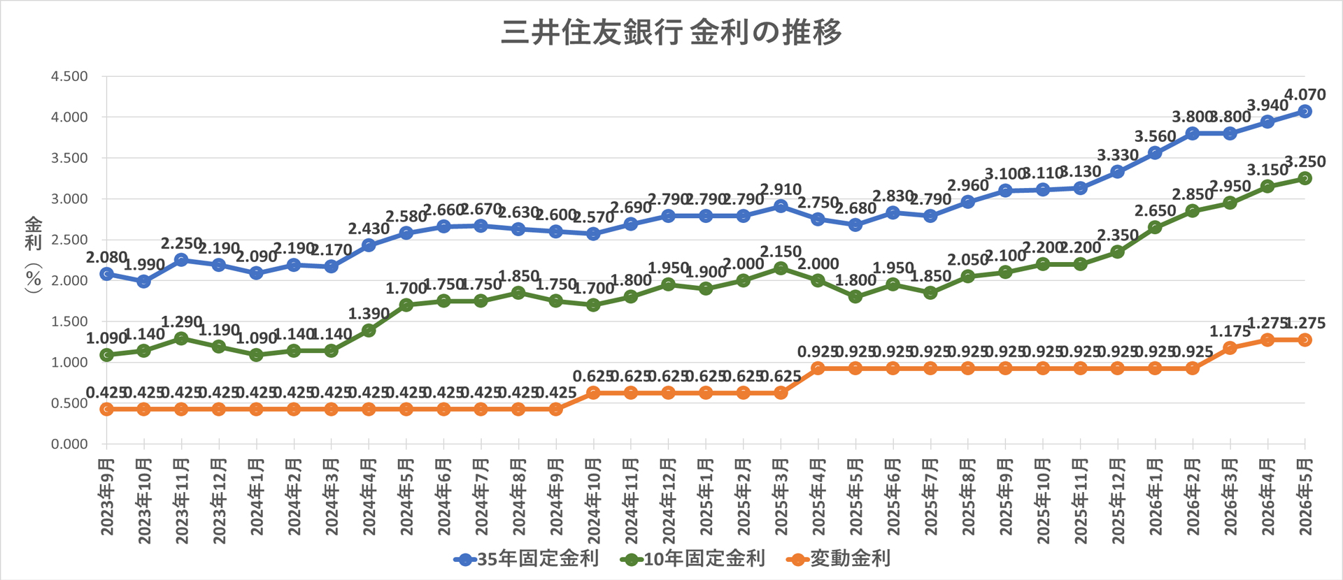 金利推移グラフ 三井住友銀行