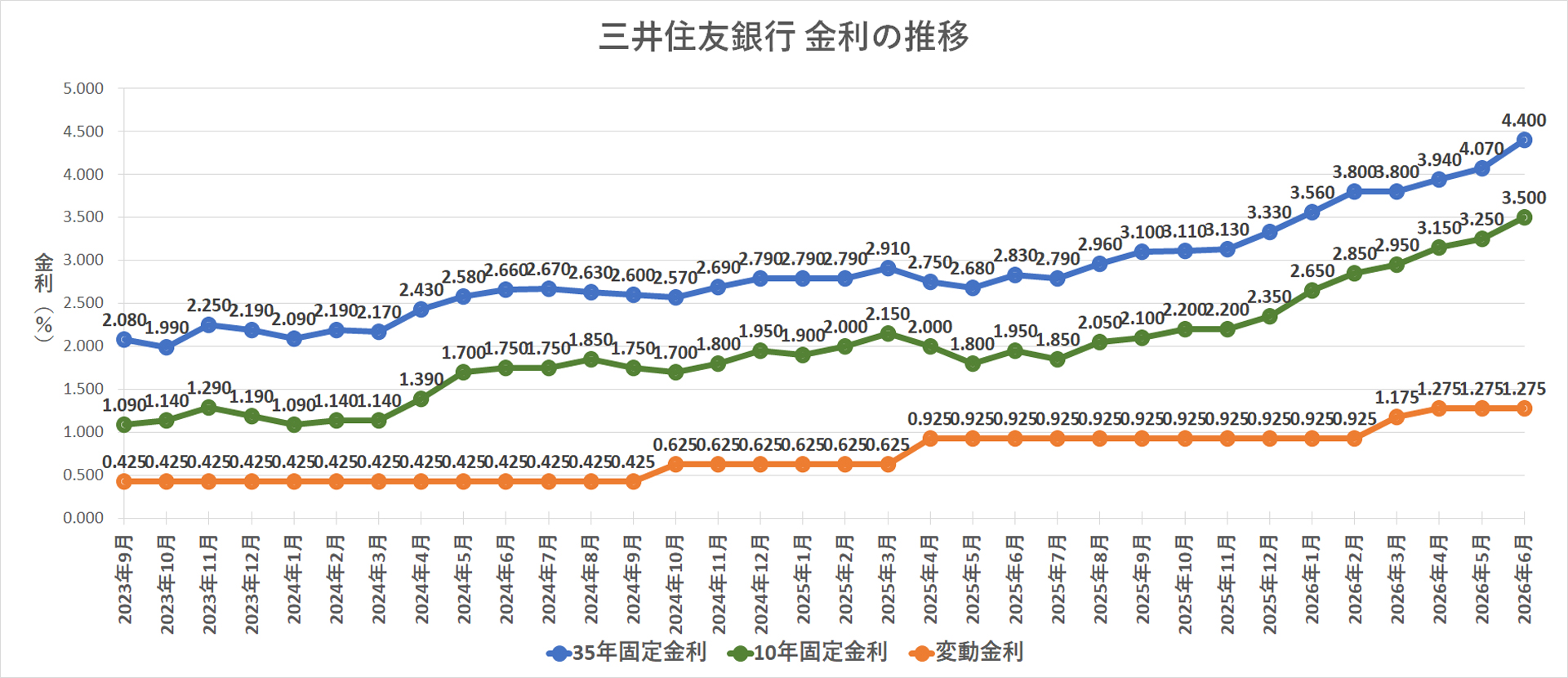 金利推移グラフ 三井住友銀行