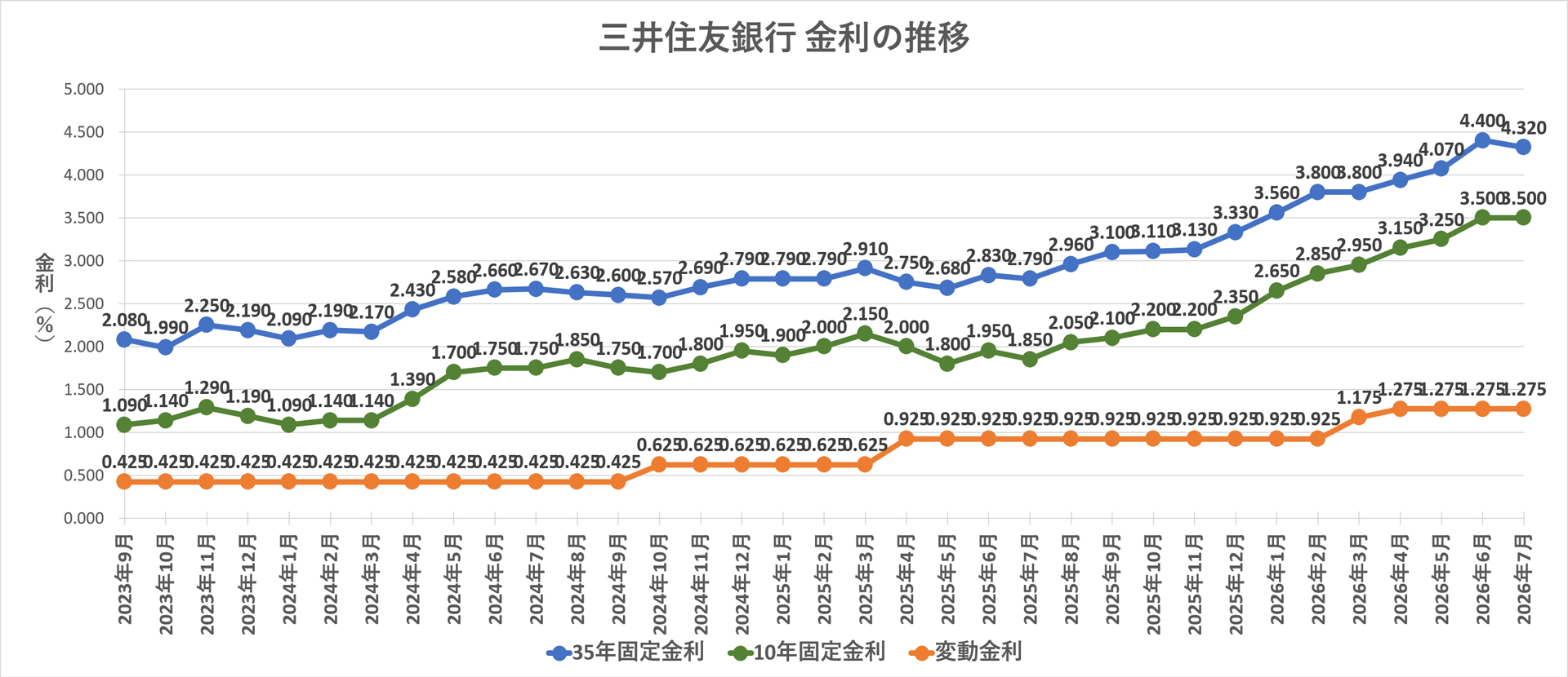 金利推移グラフ 三井住友銀行