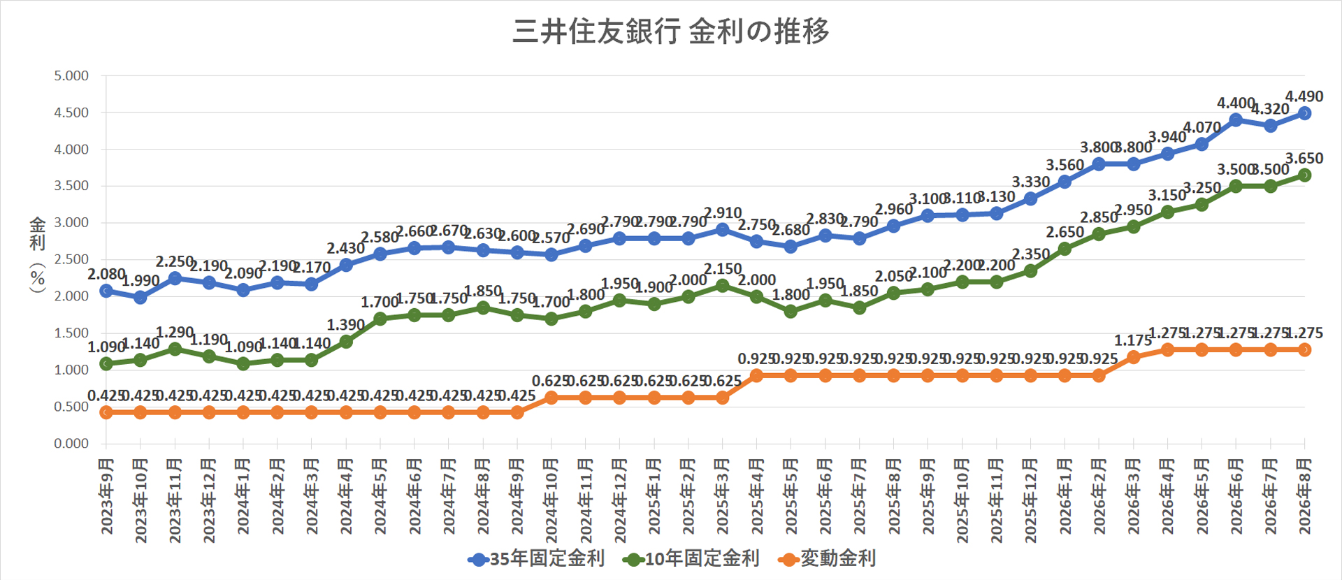 金利推移グラフ 三井住友銀行