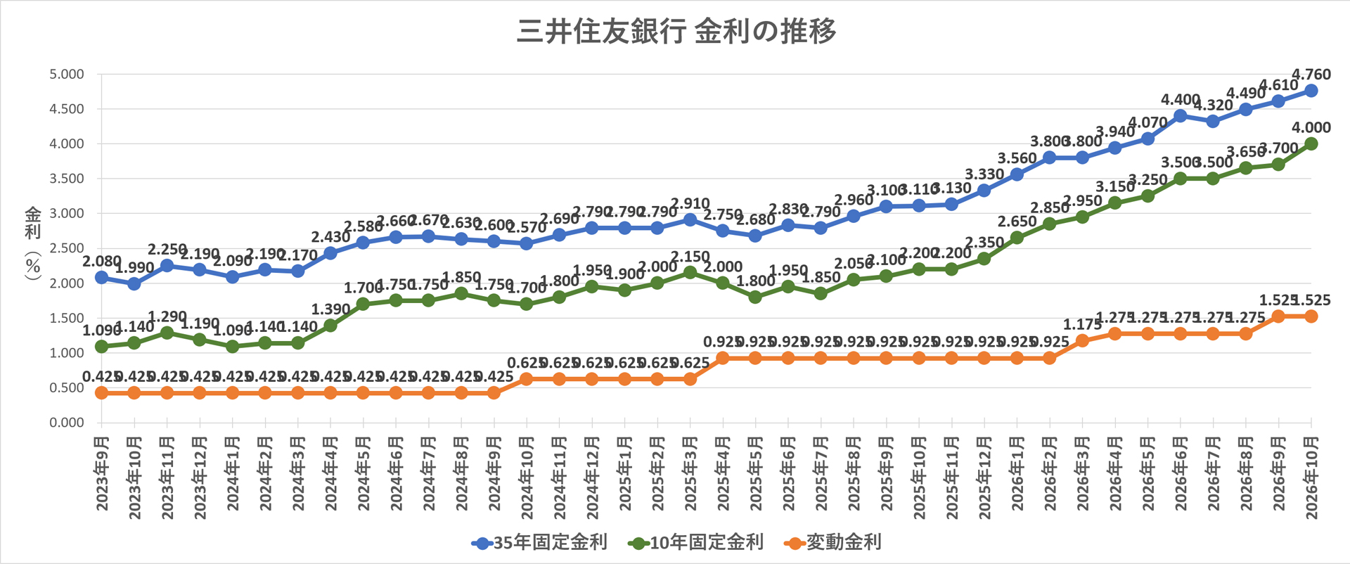 金利推移グラフ 三井住友銀行