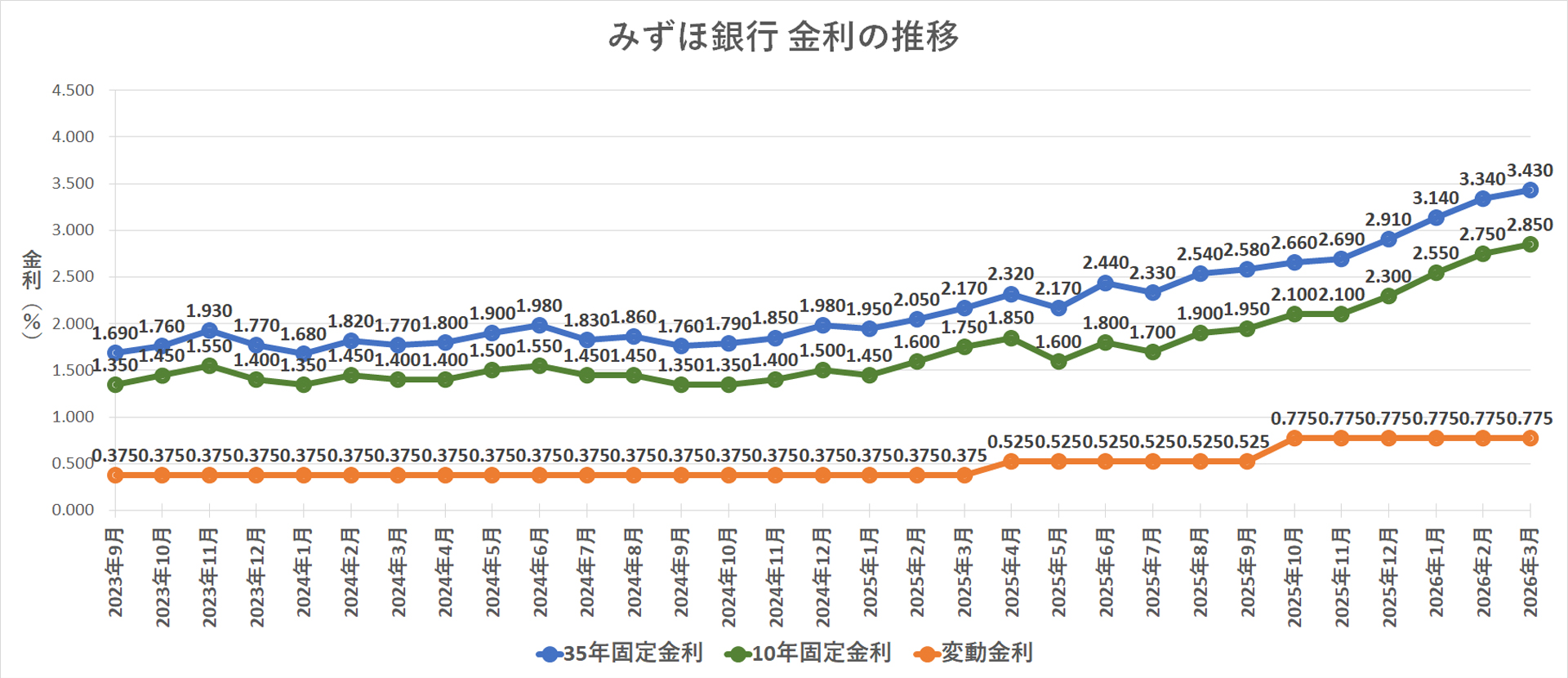 金利推移グラフ みずほ銀行