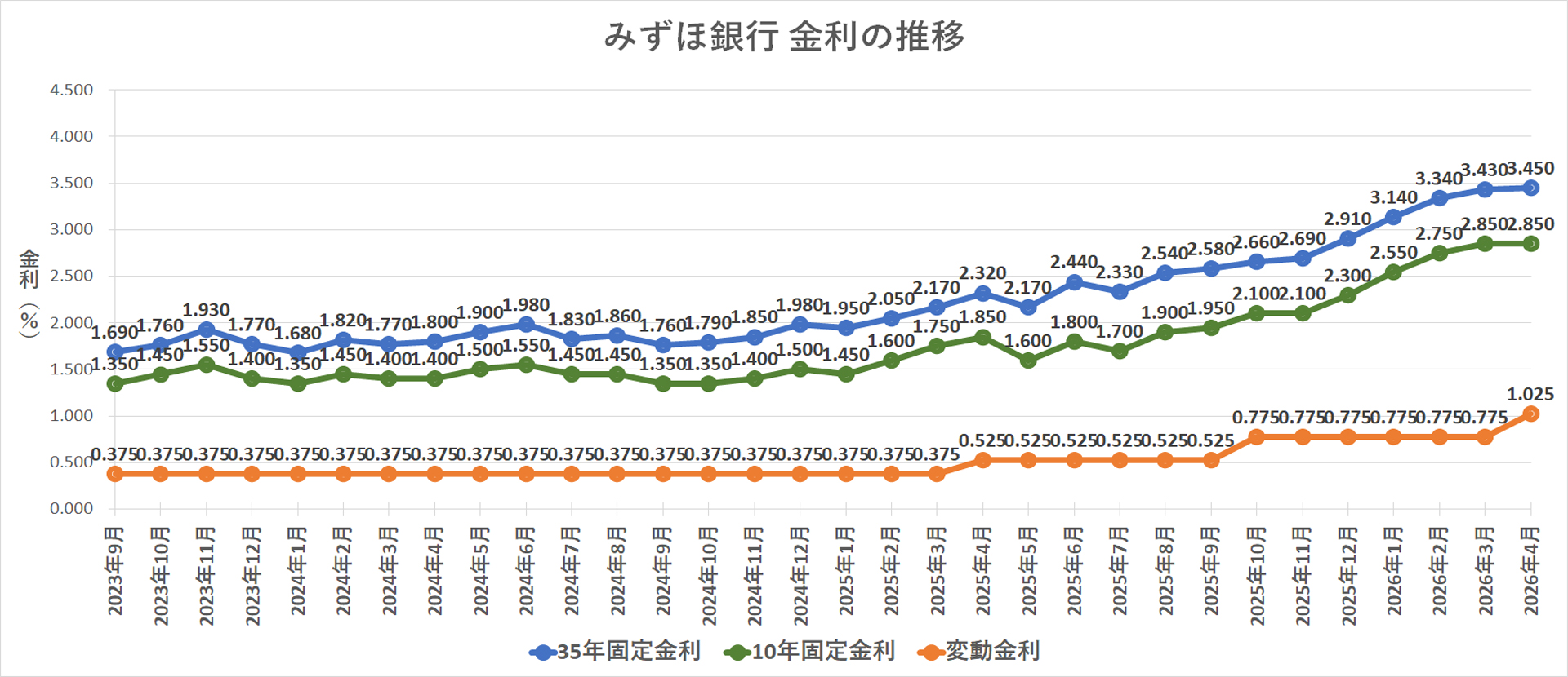 金利推移グラフ みずほ銀行