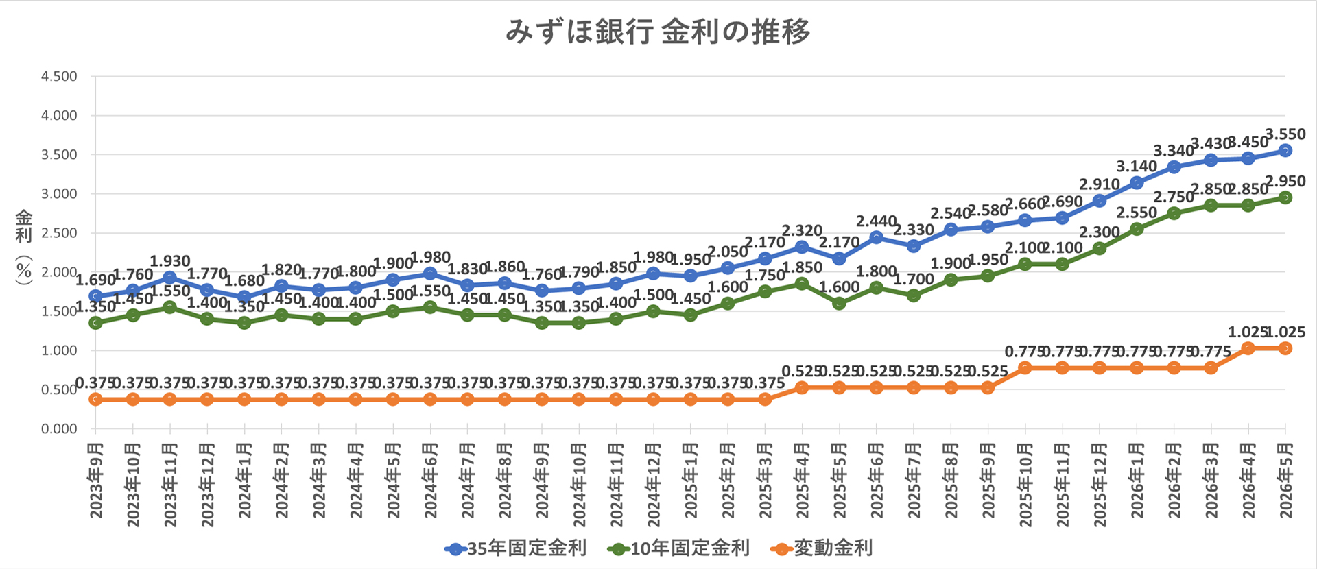 金利推移グラフ みずほ銀行