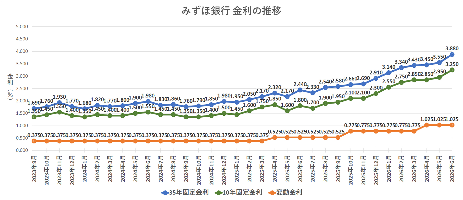 金利推移グラフ みずほ銀行
