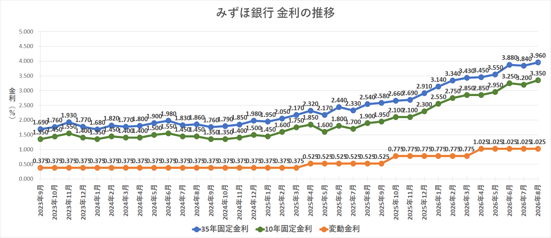 金利推移グラフ みずほ銀行