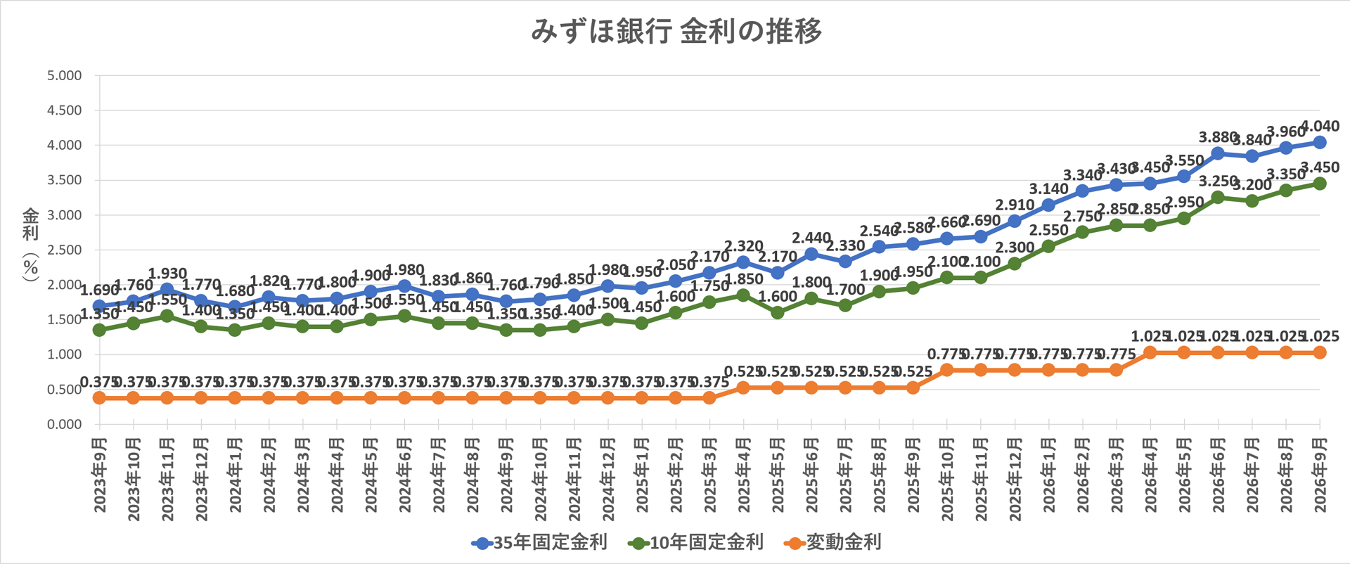 みずほ 金利 住宅 ローン