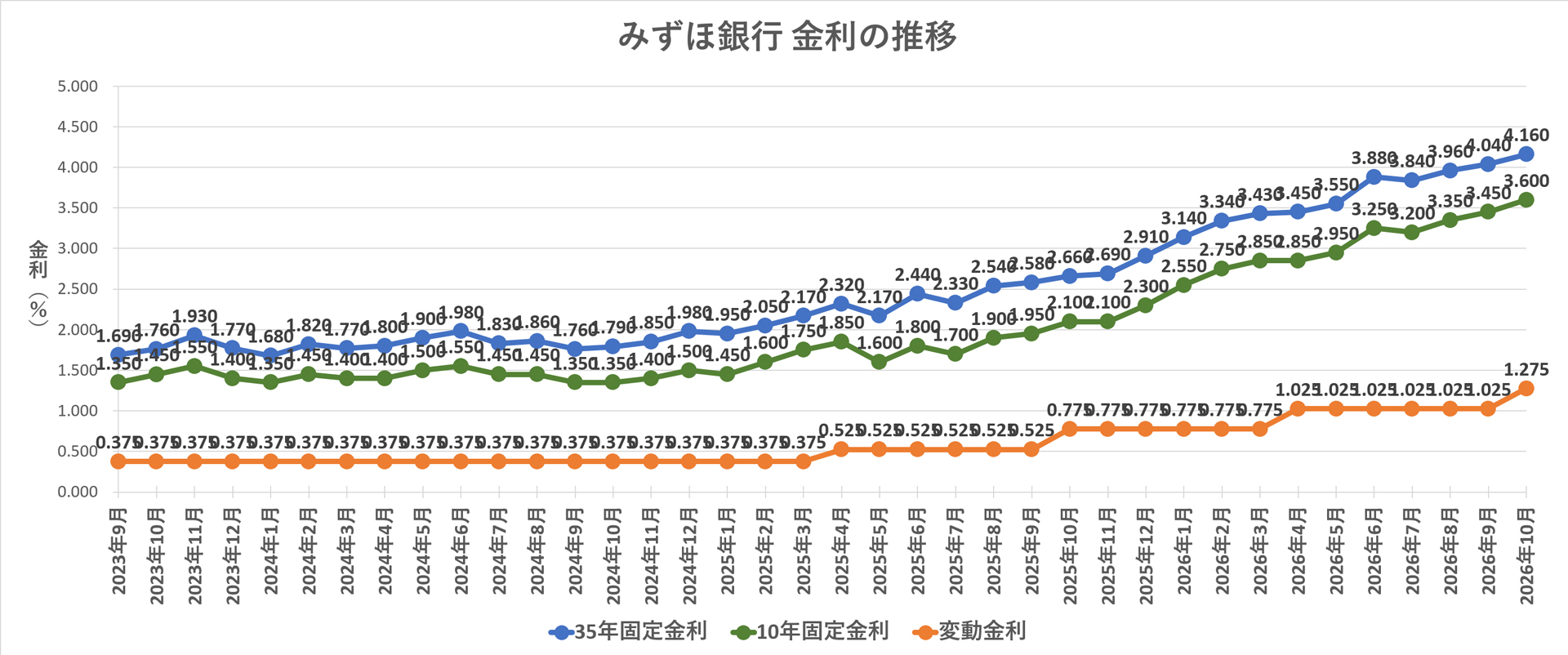 金利推移グラフ みずほ銀行