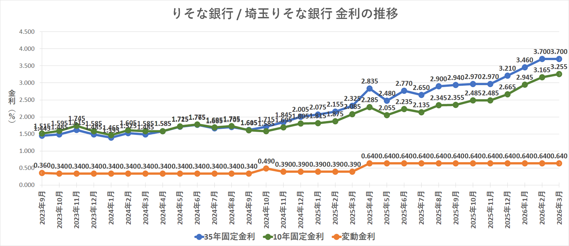 金利推移グラフ りそな銀行 / 埼玉りそな銀行