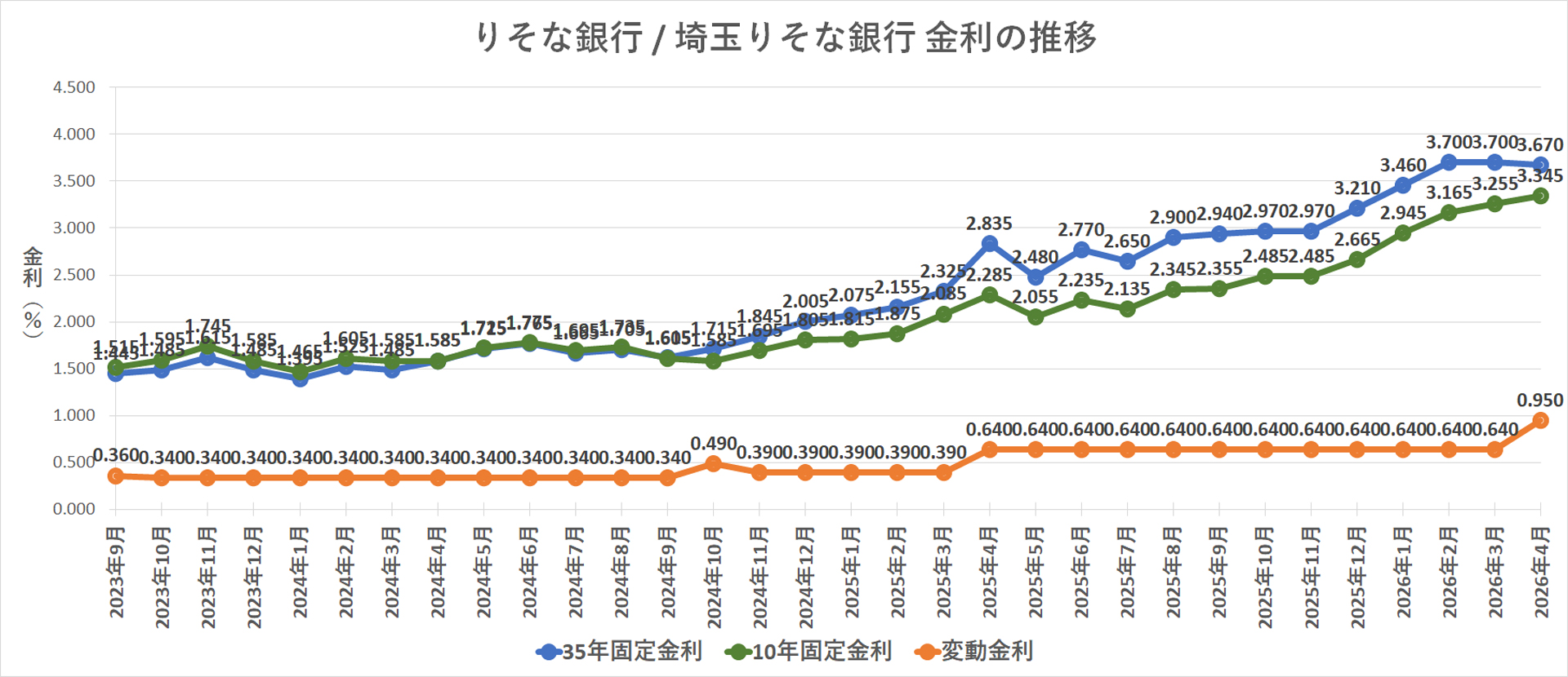 金利推移グラフ りそな銀行 / 埼玉りそな銀行