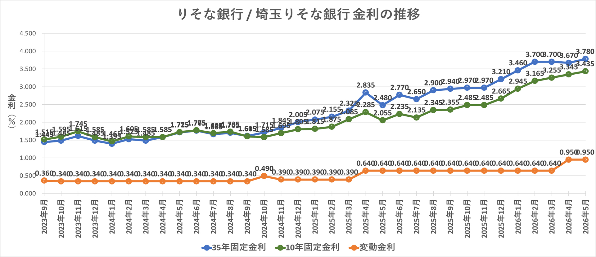 金利推移グラフ りそな銀行 / 埼玉りそな銀行