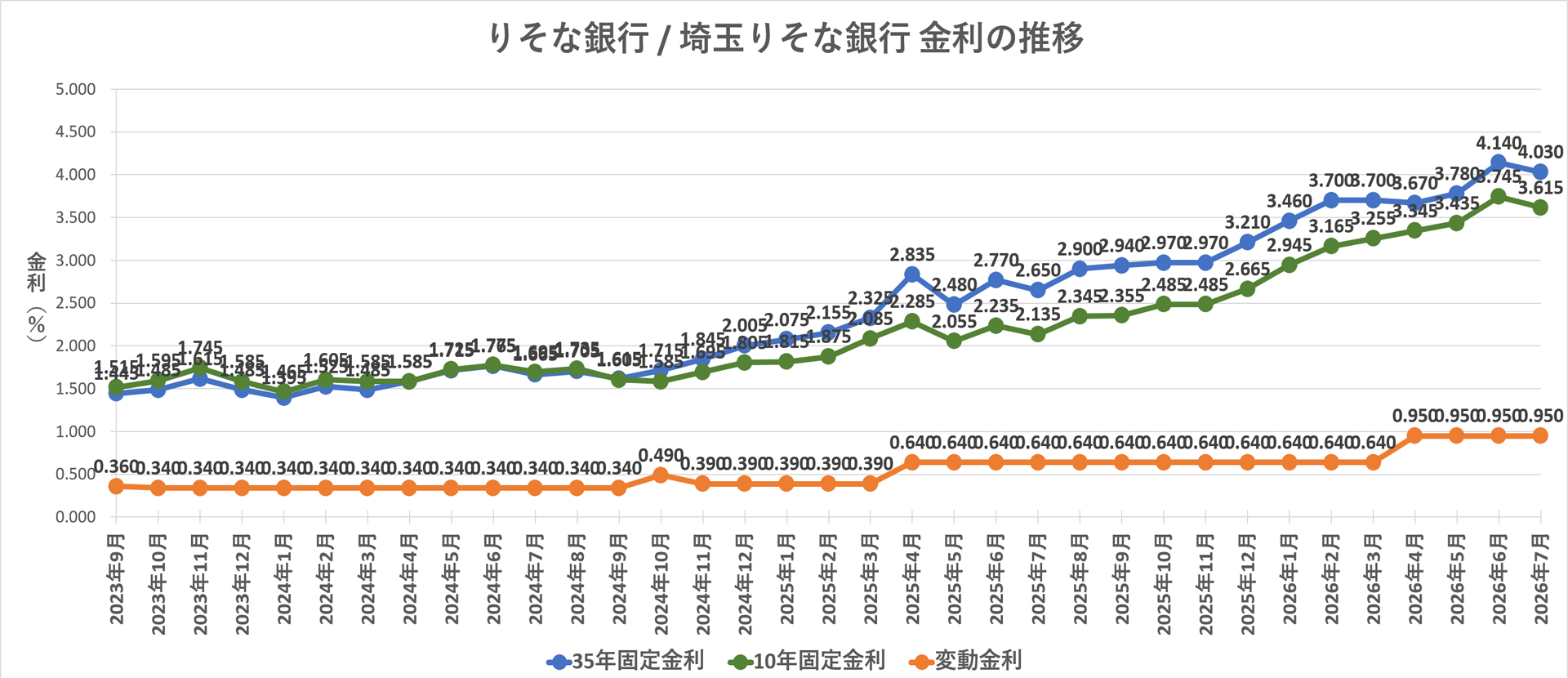金利推移グラフ りそな銀行 / 埼玉りそな銀行