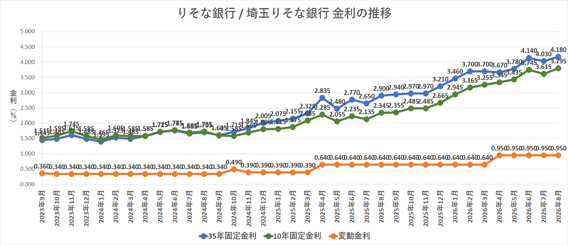 金利推移グラフ りそな銀行 / 埼玉りそな銀行