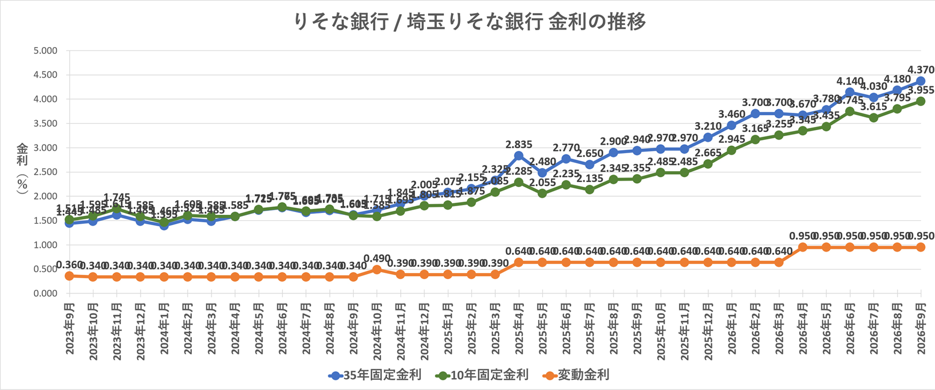 金利推移グラフ りそな銀行 / 埼玉りそな銀行