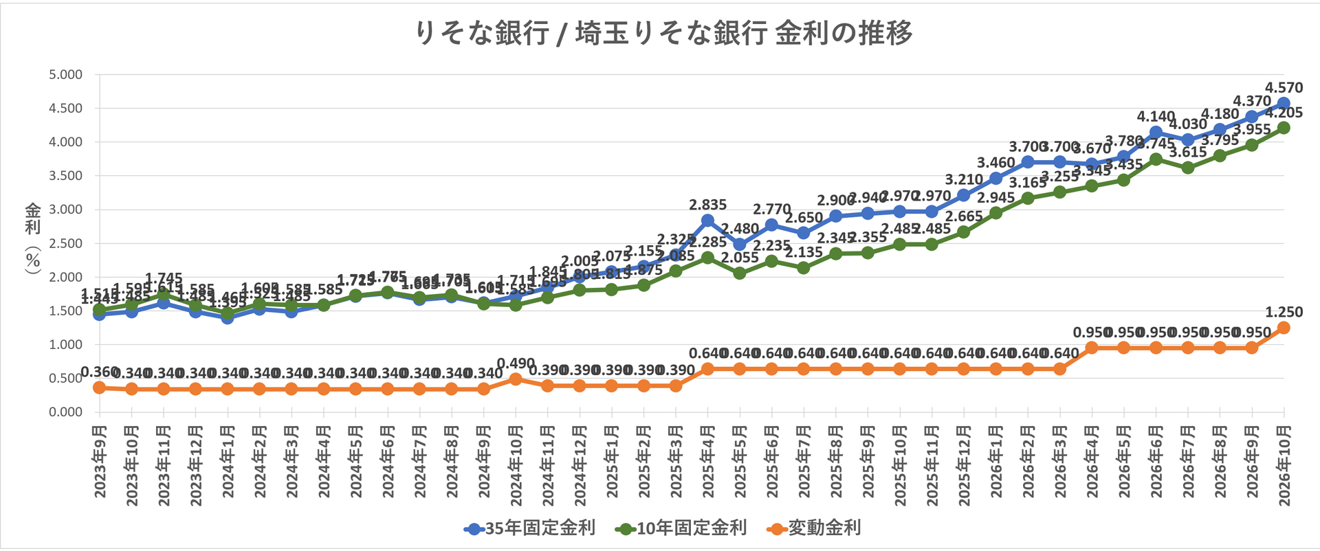 金利推移グラフ りそな銀行 / 埼玉りそな銀行