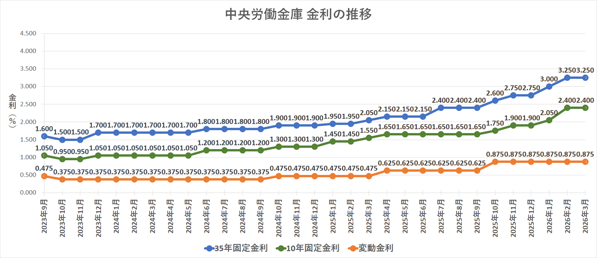 金利推移グラフ 中央労働金庫