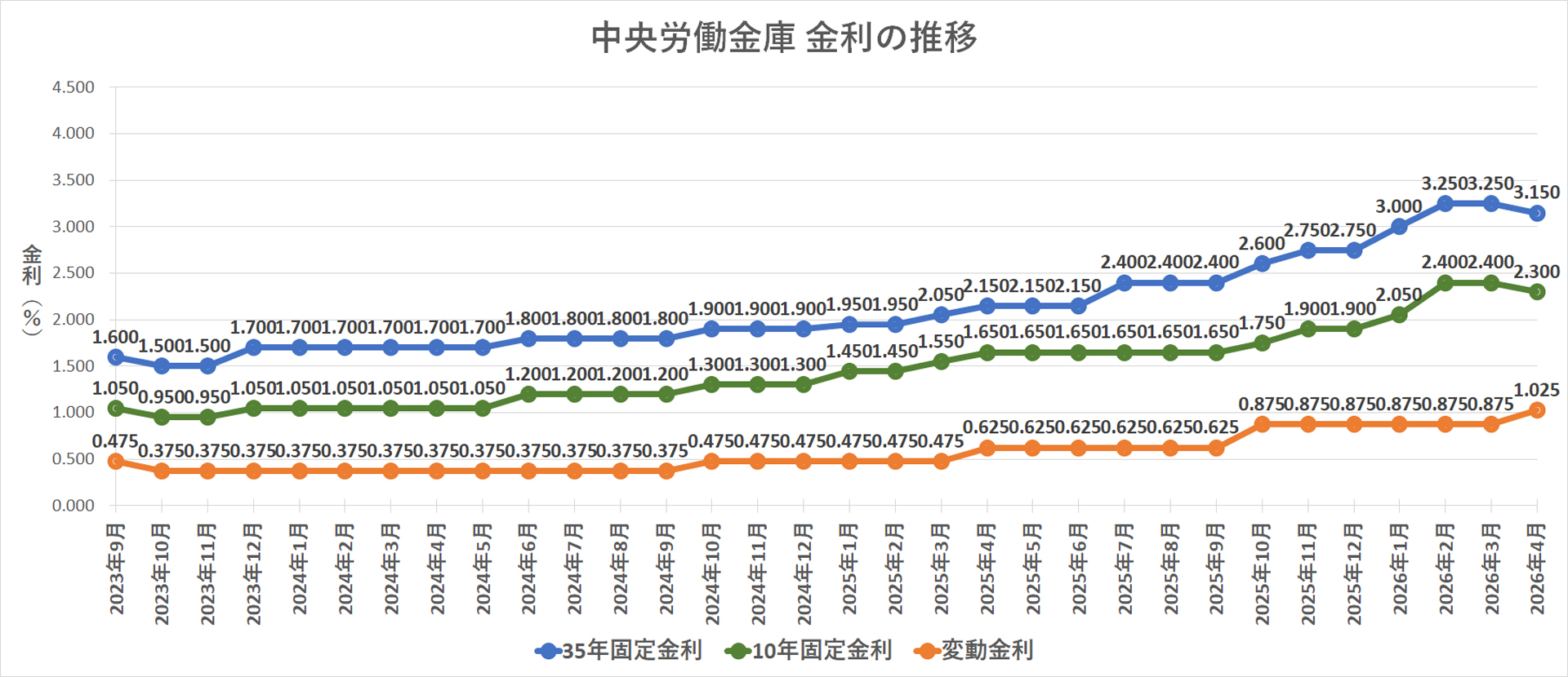 金利推移グラフ 中央労働金庫
