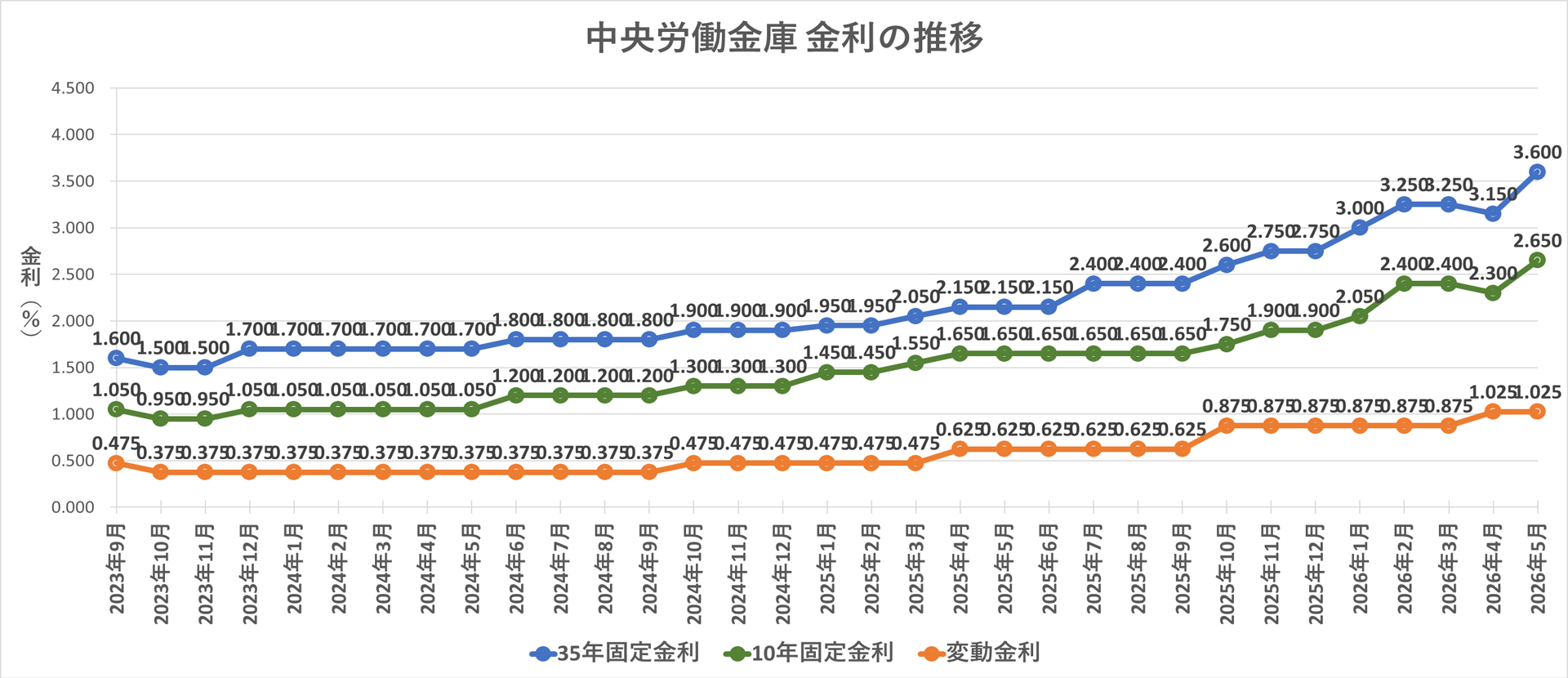 金利推移グラフ 中央労働金庫