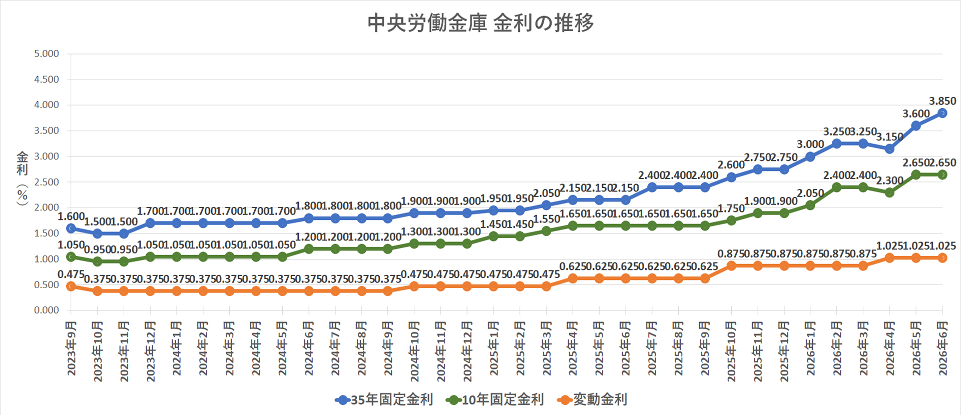 金利推移グラフ 中央労働金庫