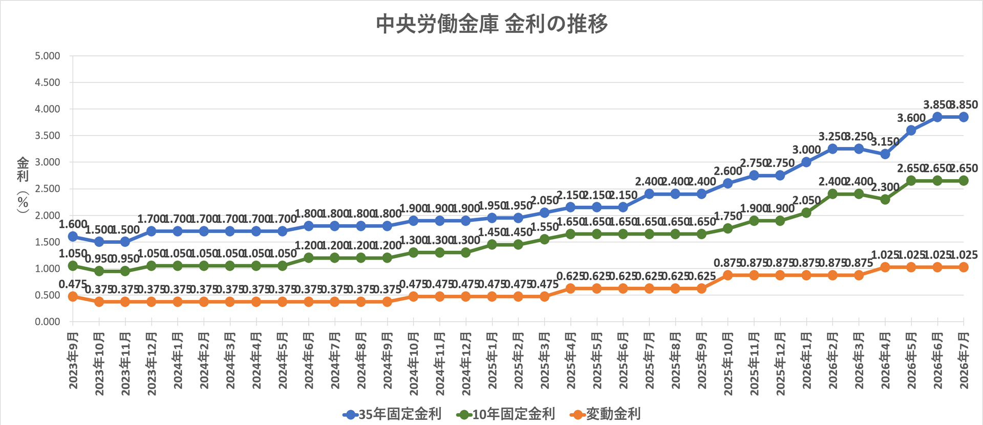 金利推移グラフ 中央労働金庫