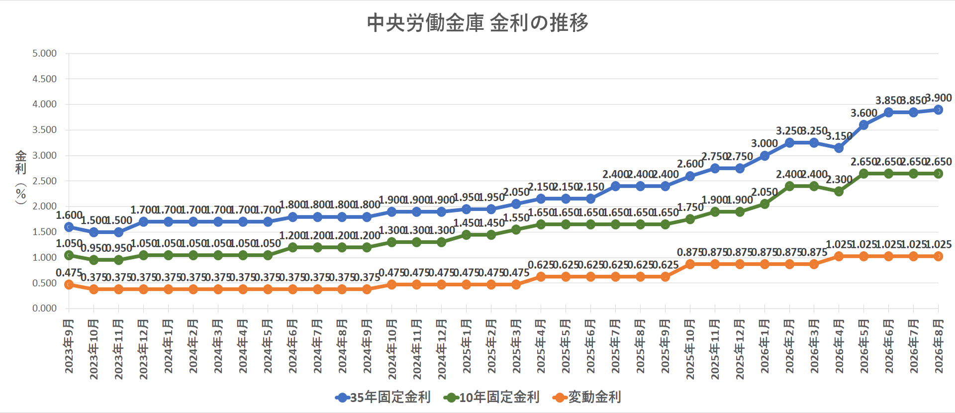 金利推移グラフ 中央労働金庫