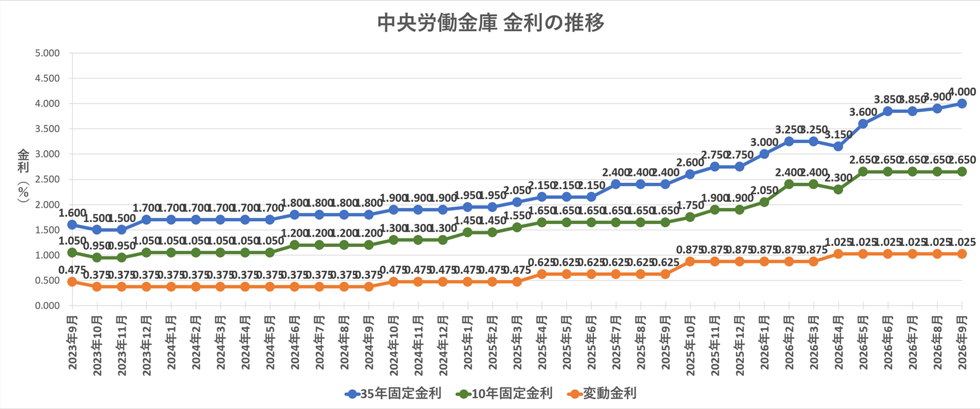 金利推移グラフ 中央労働金庫