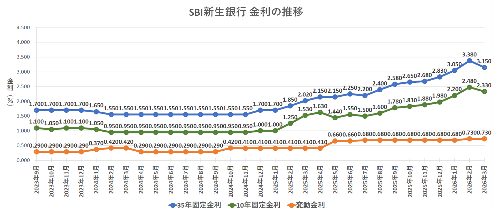 金利推移グラフ SBI新生銀行