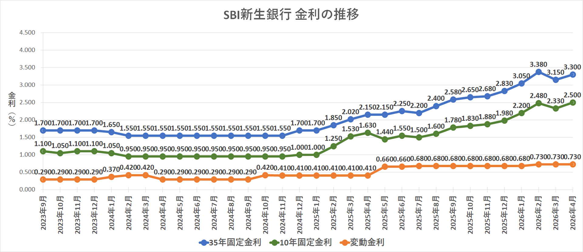 金利推移グラフ SBI新生銀行