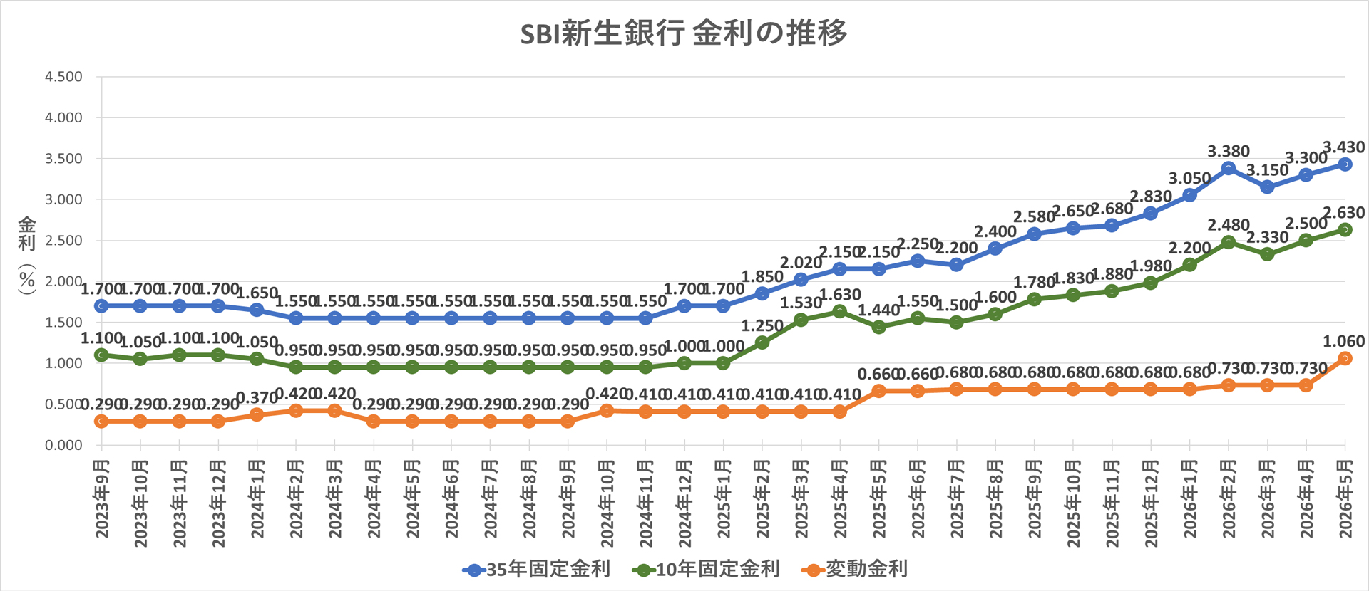 金利推移グラフ SBI新生銀行