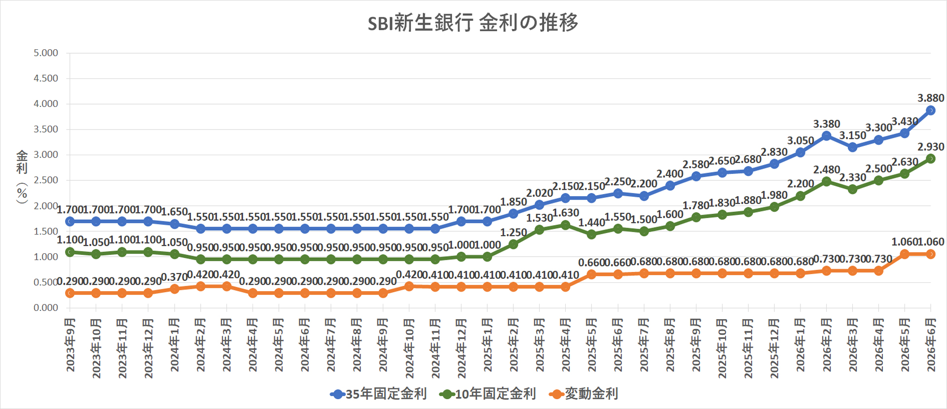 金利推移グラフ SBI新生銀行
