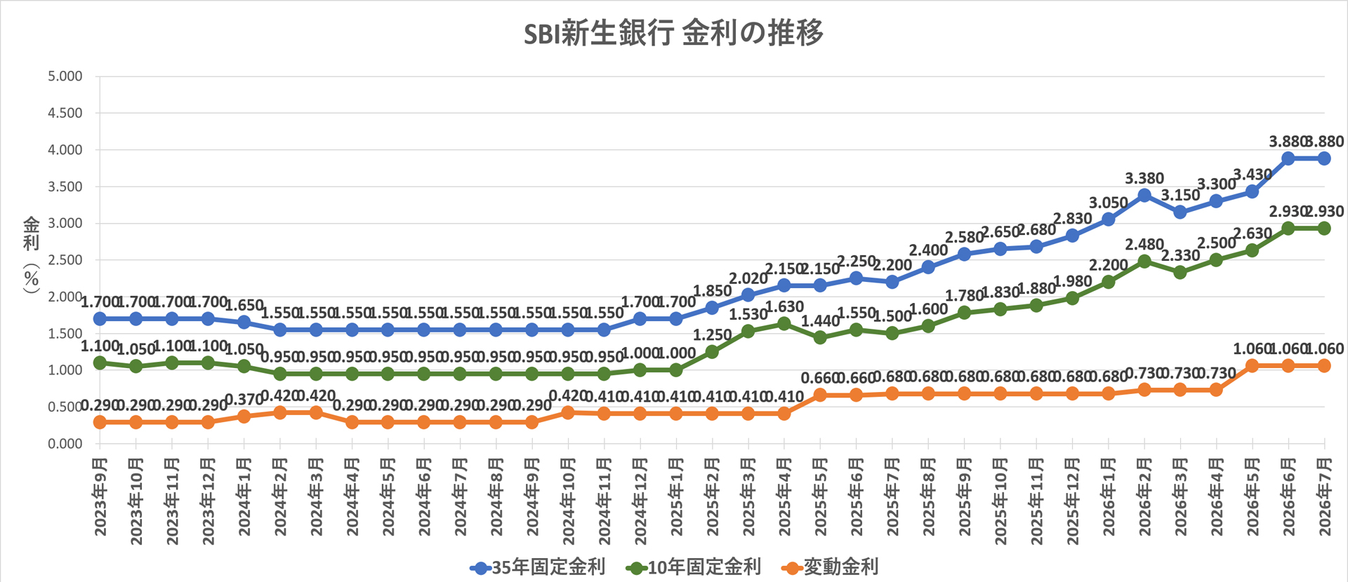 金利推移グラフ SBI新生銀行