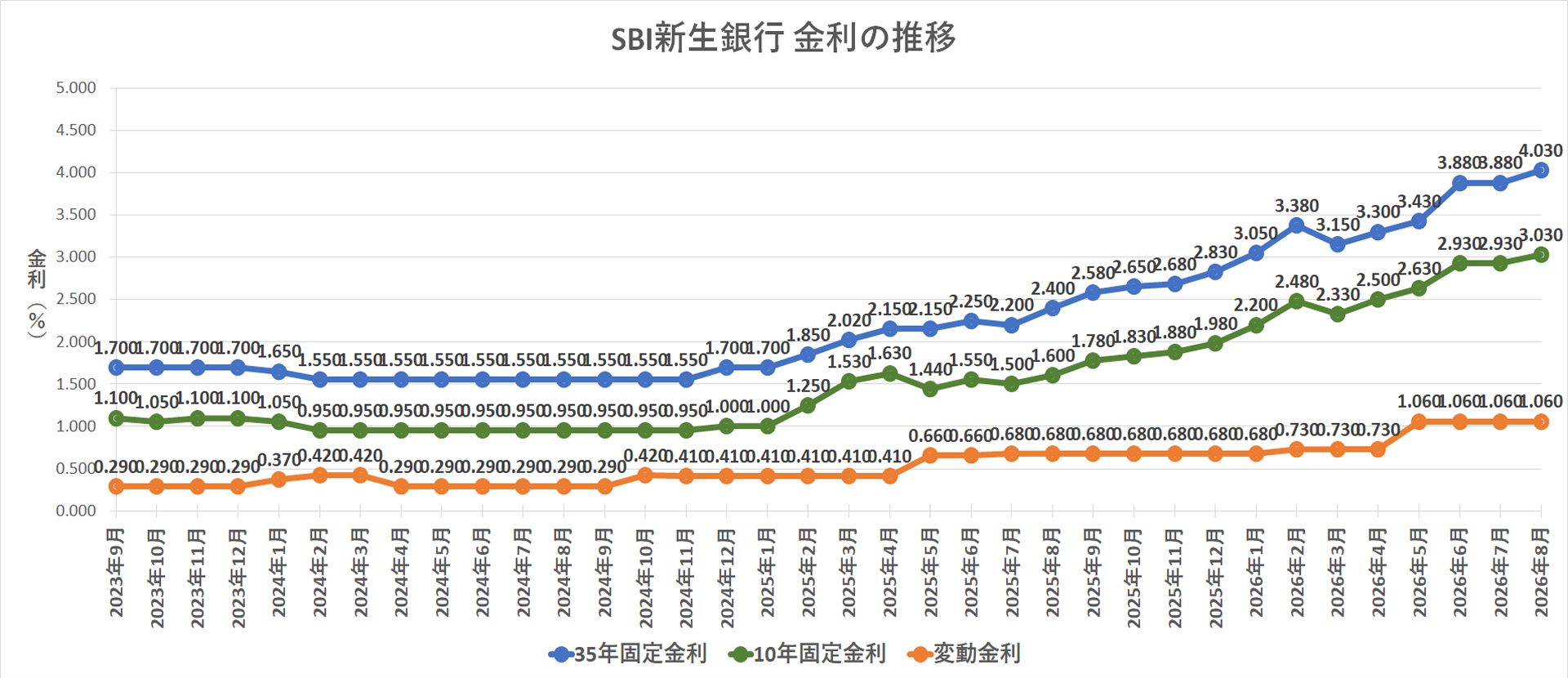 金利推移グラフ SBI新生銀行
