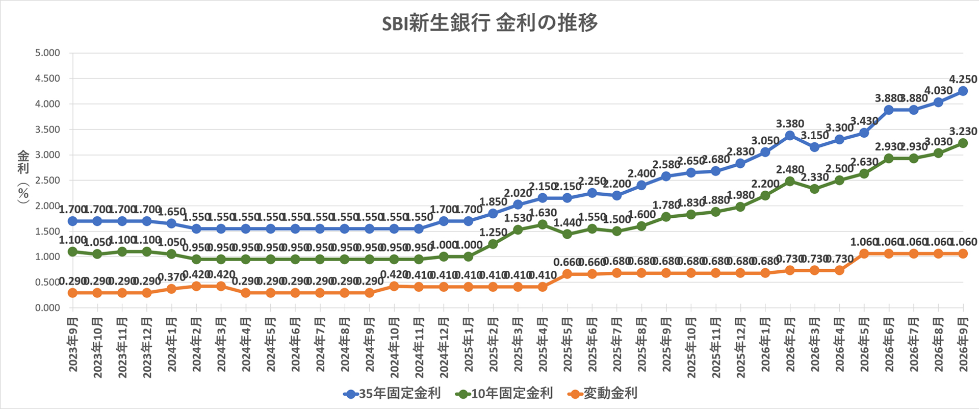 金利推移グラフ SBI新生銀行